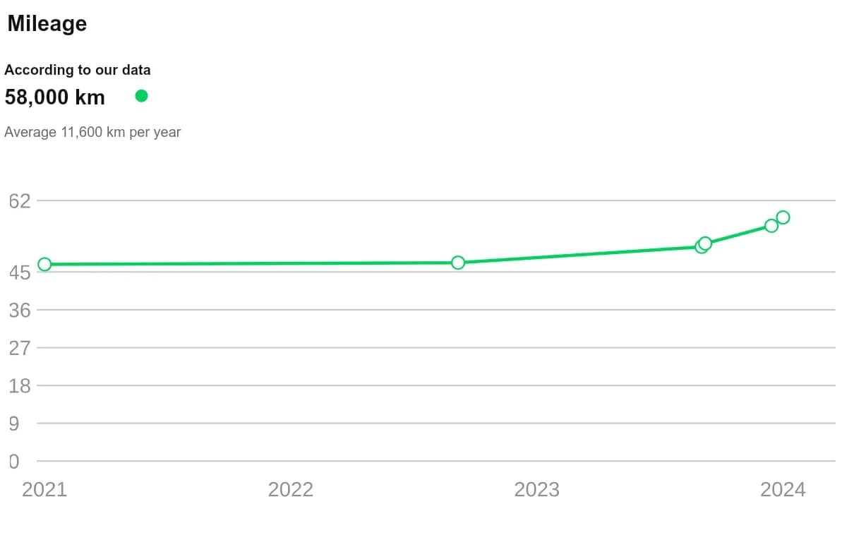 Mileage chart showing readings rising steadily from 2021 to 2024, reaching 58,000 km.