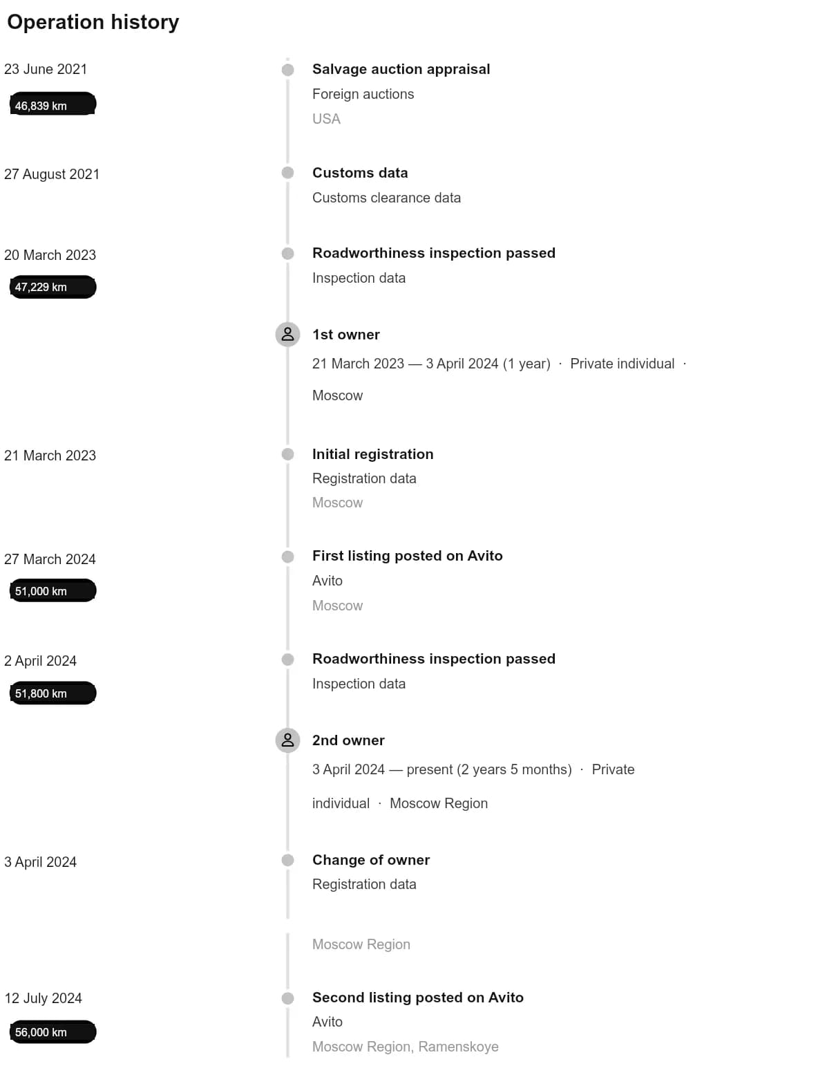 Operation history timeline from the 2021 US auction through customs, inspections, first registration in Moscow and two ownership periods.
