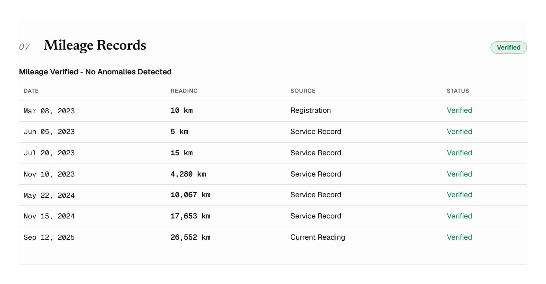 Mileage Records section listing recorded odometer readings in date order with no rollback detected.