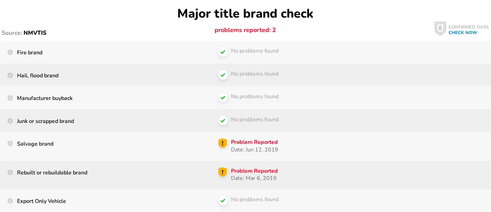 Major title brand check across seven brands, with salvage and rebuilt both reported as problems and fire, hail, flood, manufacturer buyback, junk and export-only all clear.