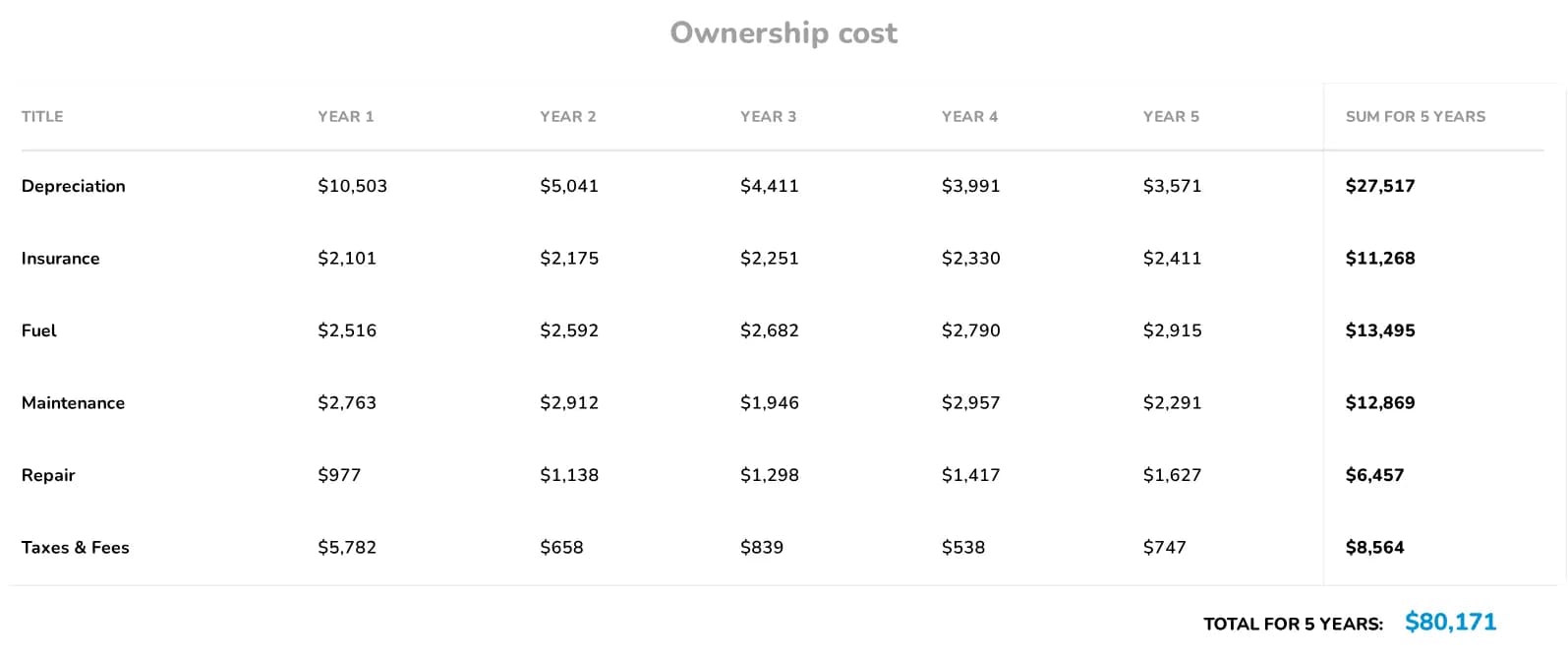 Ownership cost projection over five years covering depreciation, insurance, fuel, maintenance, repair and taxes, totalling $80,171.