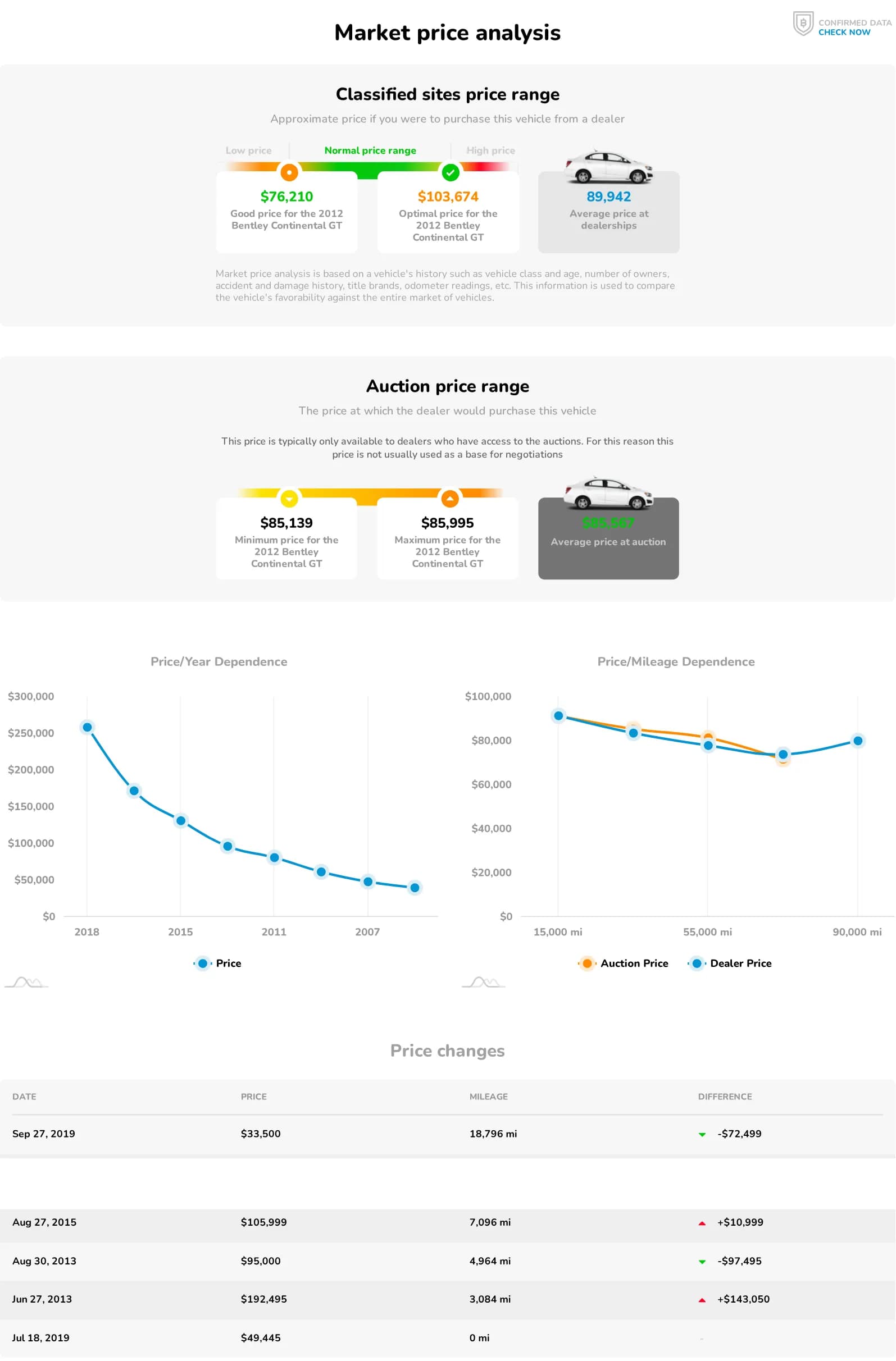 Market price analysis showing a classified price range from $76,210 to $103,674 against an average dealership price, an auction price range, price plotted against year and mileage, and a table of recorded price changes.