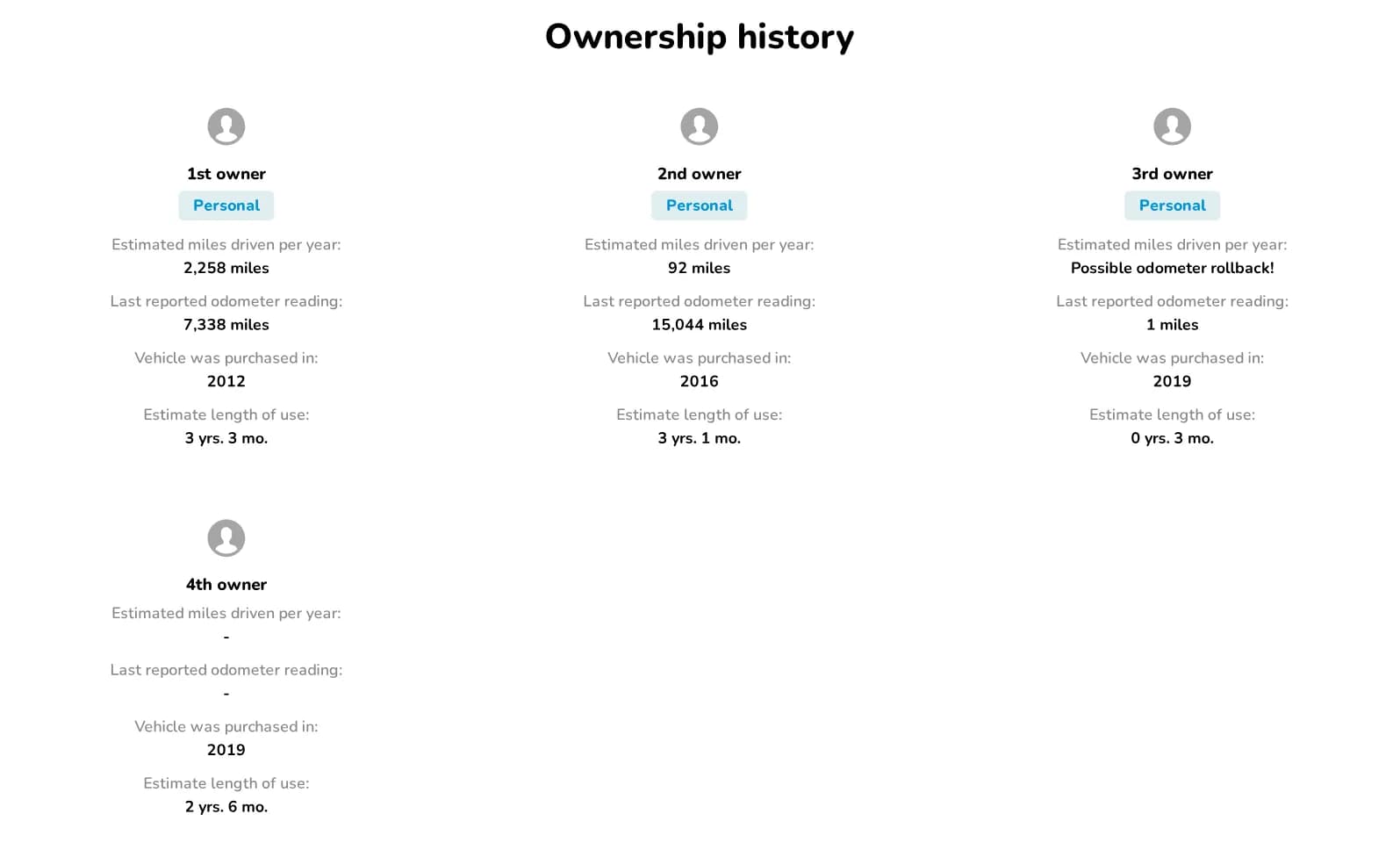 Ownership history for four owners, each with estimated miles per year, last reported odometer, year purchased and length of use — the third owner flagged as a possible odometer rollback.