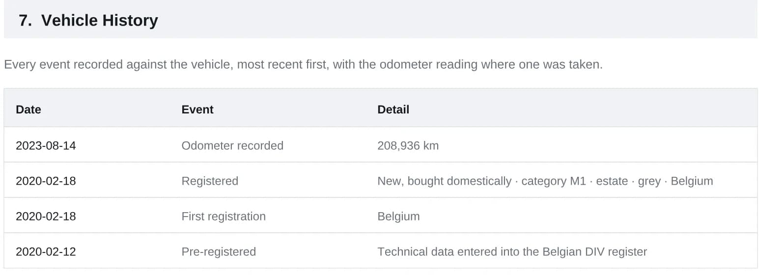 Vehicle history table listing an odometer reading of 208,936 km in 2023, registration and pre-registration in Belgium in 2020.