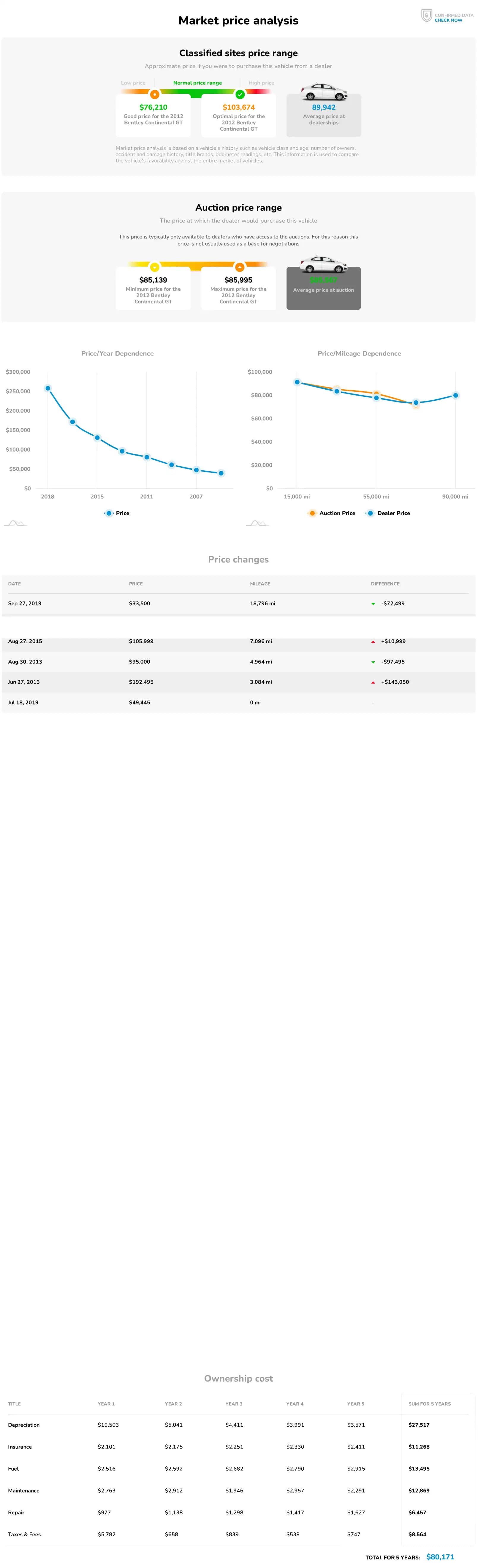 Market price analysis with classified and auction price ranges, price-per-year and price-per-mileage charts, a price change table, and a five-year ownership cost breakdown totalling $80,171.