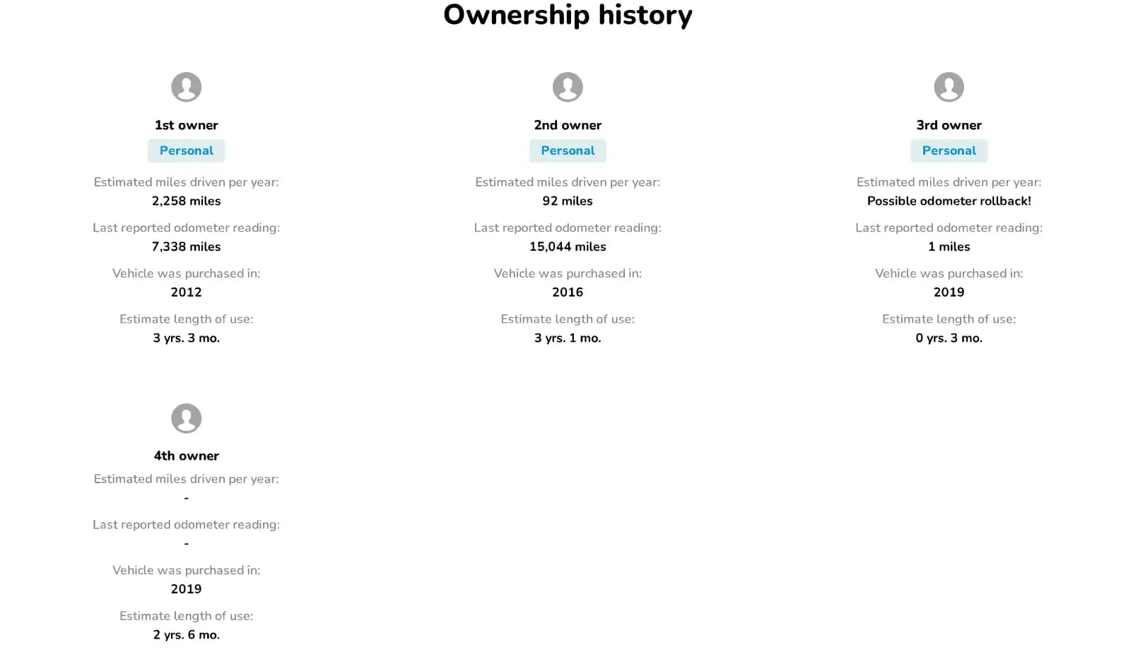 Ownership history for four owners with estimated annual mileage, last odometer readings and length of use, the third flagged as a possible odometer rollback.