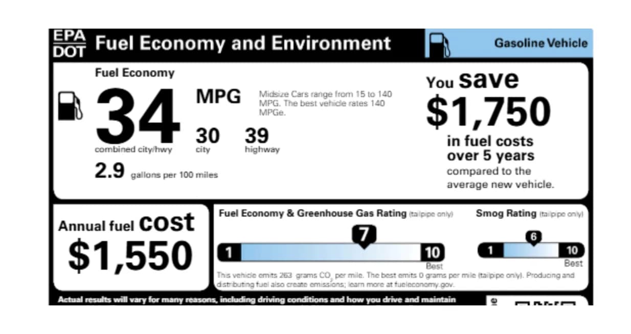 EPA Fuel Economy and Environment label showing 34 MPG combined, 30 city and 39 highway, 2.9 gallons per 100 miles, a 1,750 dollar five-year saving, 1,550 dollar annual fuel cost, and greenhouse gas and smog ratings of 7 and 6 out of 10.